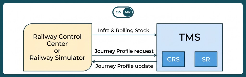 TMS conflict resolution routine for railway traffic optimization
