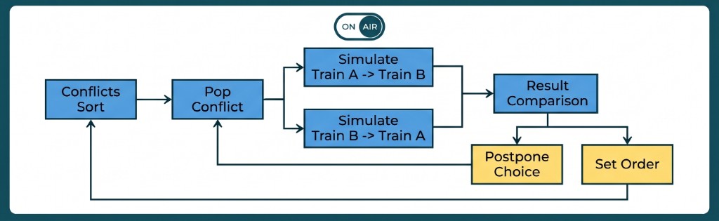 TMS railway traffic management system and communication scheme